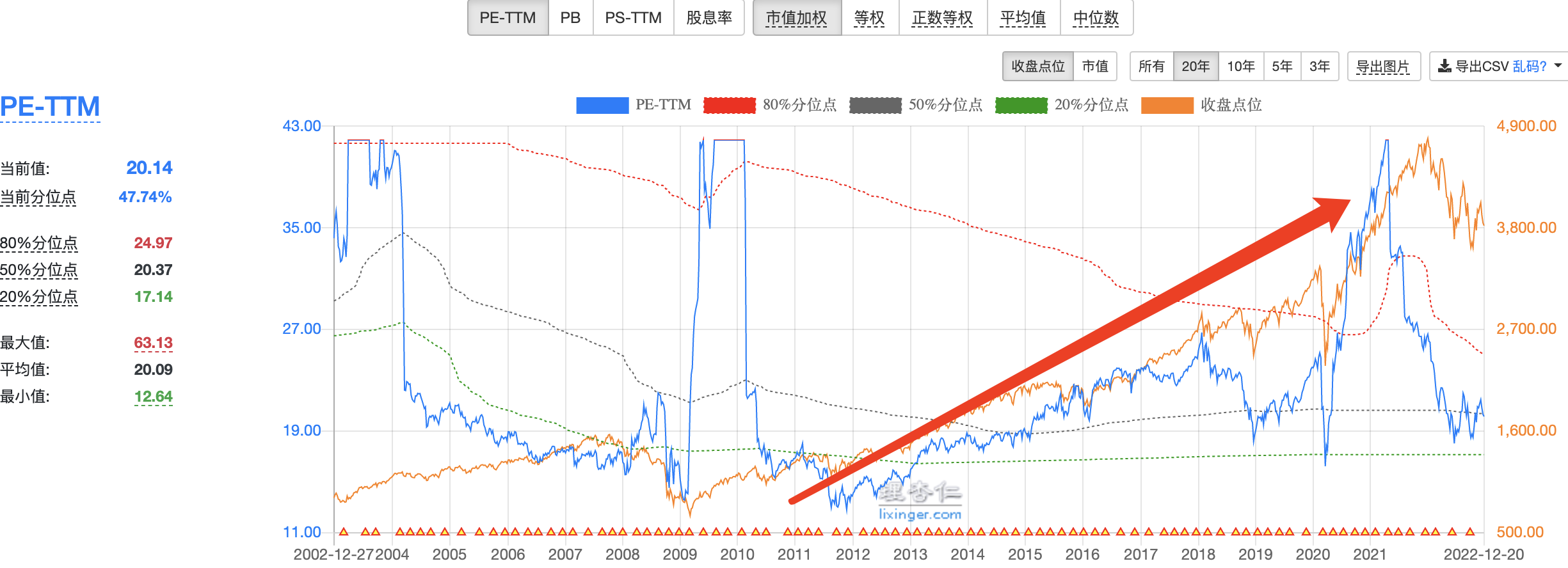看美股PE估值投资太亏了！——踏空牛市，错过抄底看市盈率估值投资美股指数ETF，你可能会很亏——踏空牛市，错过抄底。看了这篇文章，你才能学到正确的抄底 美股姿势。例如，2...