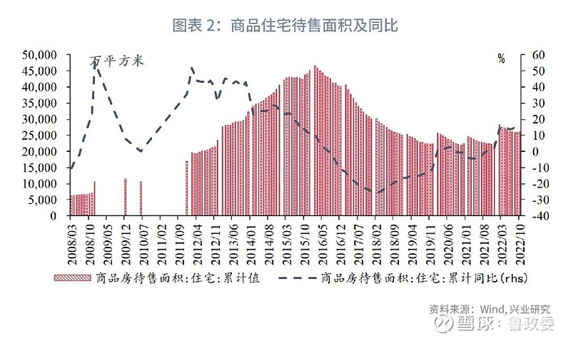 【宏观市场】房地产出清结束了吗:四种库存口径的视角 作者:宋彦辰,郭于玮,鲁政委2022年以来, 房地产 投资下行压力较大,新开工面积显著收缩 ...