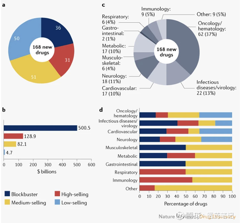 重磅炸弹对于药企的重要意义 Armstrong 2022年12月12日，Nature Reviews Drug Discovery发表了一篇