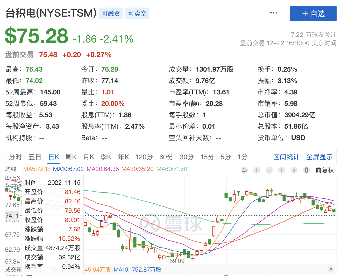 抄底巴菲特的机会来啦！ 抄底巴菲特的机会来啦！11月14日，伯克希尔哈撒韦公司在一份文件中表示，其持有全球最大芯片制造商