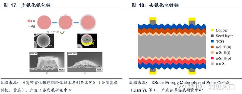 银包铜进展较快，铜电镀去银化有望成为终极方案银包铜有望成为近一两年的银浆主流降本技术。银浆降本银包铜方案进入性能/寿命测... - 雪球