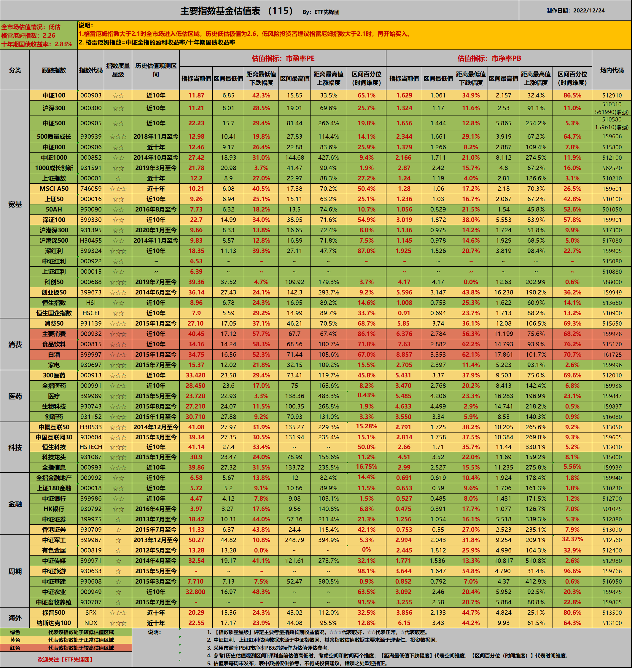 ETF指数基金估值表(115期)：不预测ETF指数基金估值表(115期)：1. 格雷厄姆指数为2.26，A股市场整体处于低估区域。本周，代表A股的