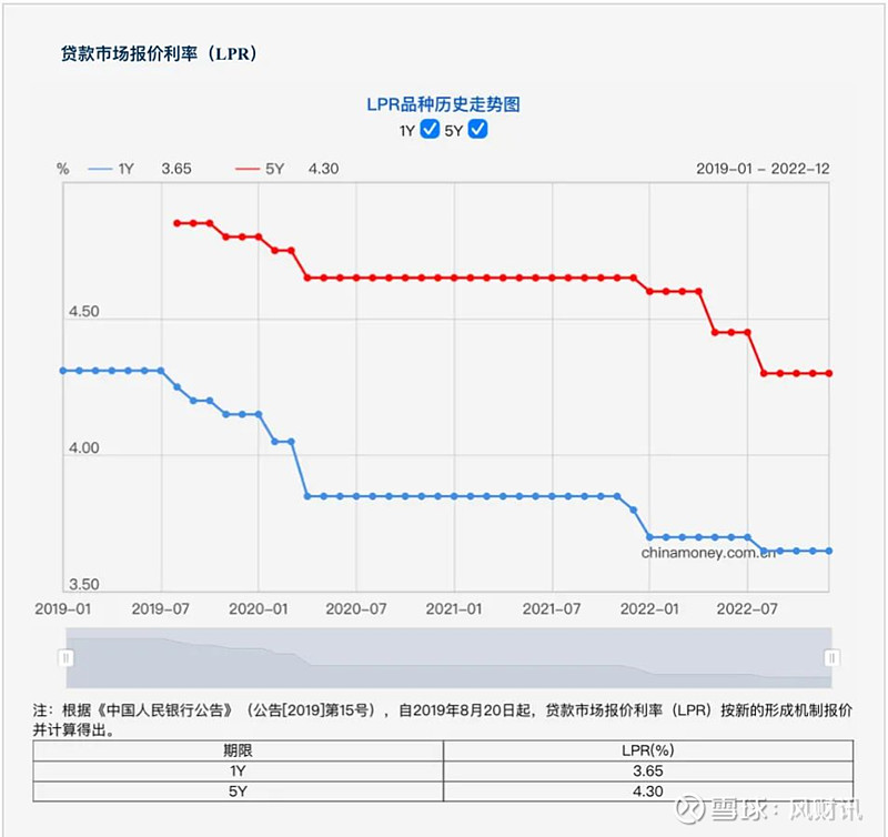 降低存量房贷利率,到底动了谁的奶酪? 来源: 乐居网每个月的20号,对“房奴”来说是一个重要的日子,因为这是决定他们身上房贷压力轻重的日期 ...