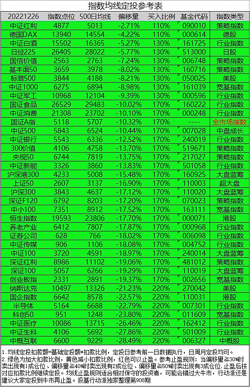 指数均线定投参考表第908期 大家好！我是投基行动派。今天开始，逐步和大家介绍一下，指数均线定投参考表中，各个指数基本情况。一来学习指数基本 ...
