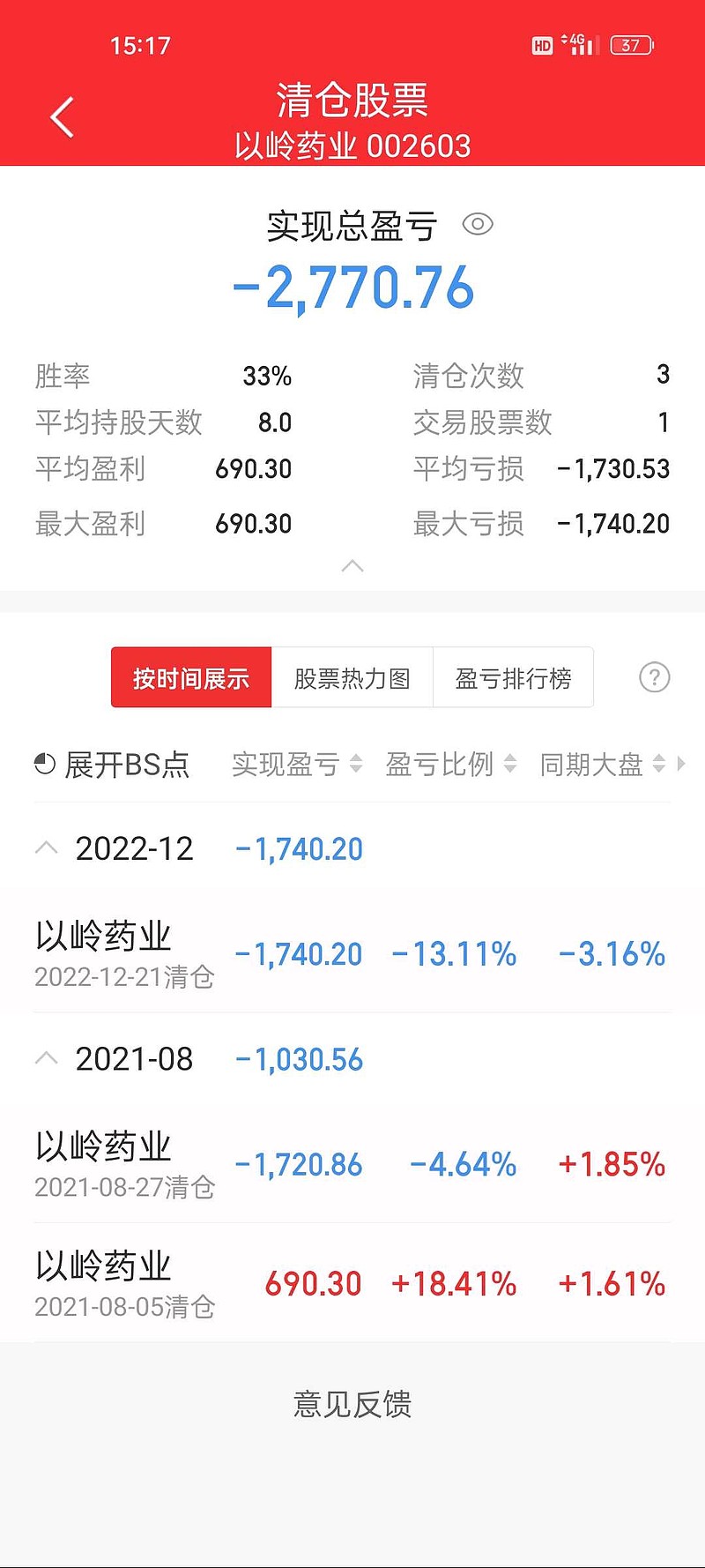 12月27日 宜宾纸业 投入一万五挣四十，还不如只买一百股的 步步高 。早上没空看，早知道开盘卖掉它。这两天行情回暖，继续开超市。 以... - 雪球