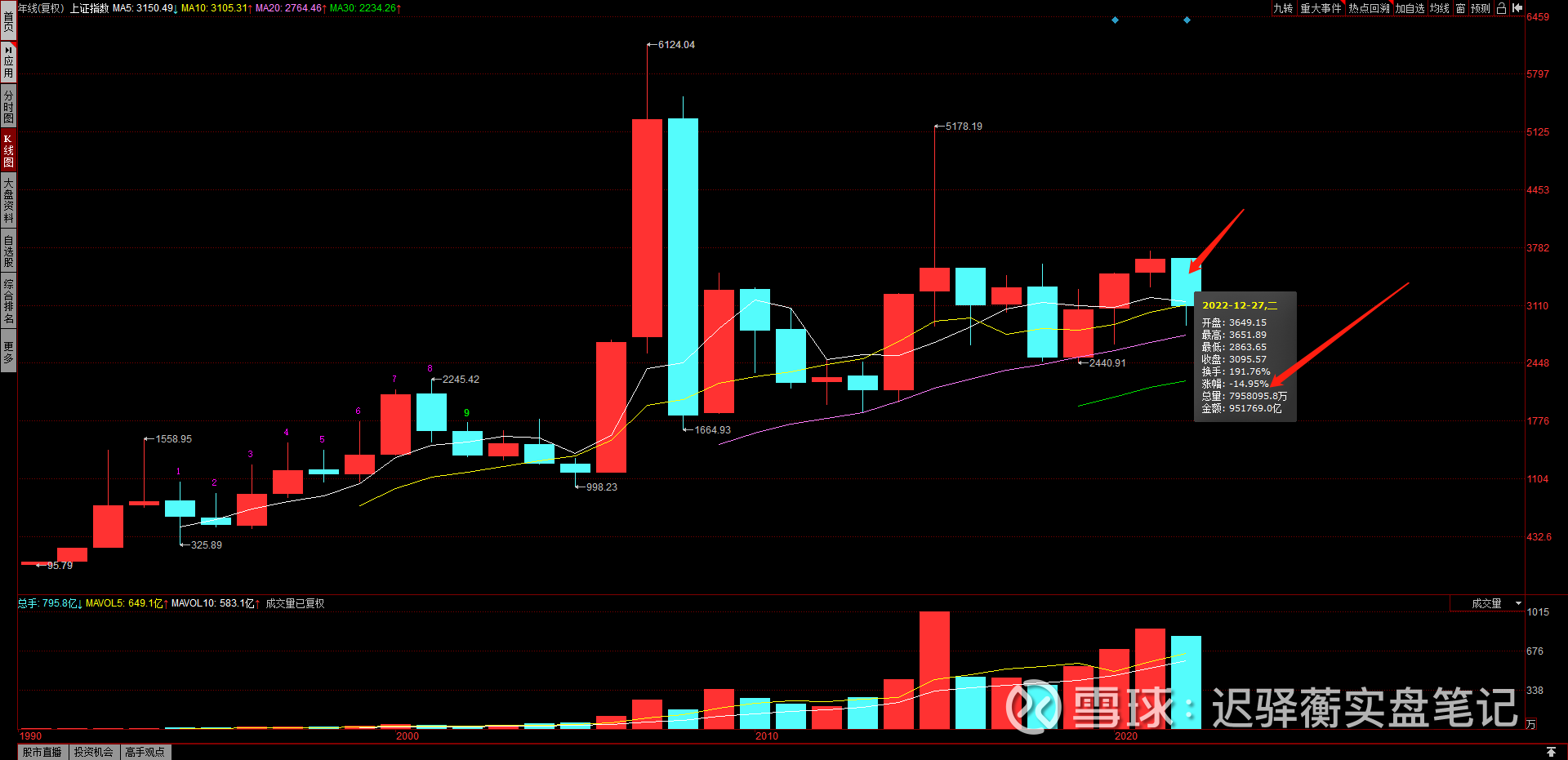 上证指数(SH:000001)，今年整体跌幅-14.95%，球友们收益如何？ 翻看年K线，今年上证指数整体跌幅 -14.95%，2022年是个比较弱的年头。年份也无所谓好坏吧，股市行情起起落落，时而波...