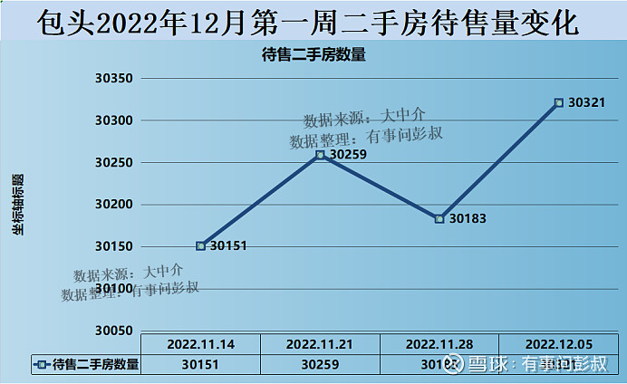 包头楼市2022年12月第一周数据出炉,其中:一、包头楼市二手房挂牌价从7701元变为7698元,本周下跌3元,持续下跌... - 雪球