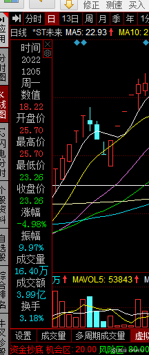 你确定有做ST的胆量和经验吗？ $*ST未来(SH600532)$ ST可不是舒坦的