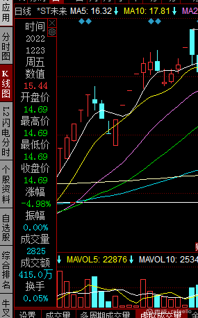 你确定有做ST的胆量和经验吗？ $*ST未来(SH600532)$ ST可不是舒坦的