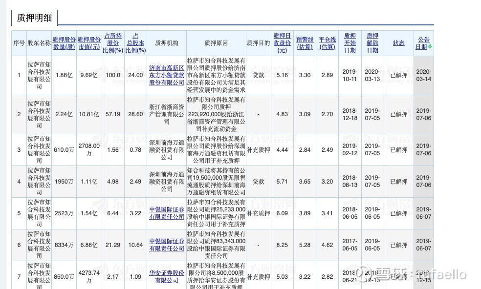 你确定有做ST的胆量和经验吗？ $*ST未来(SH600532)$ ST可不是舒坦的