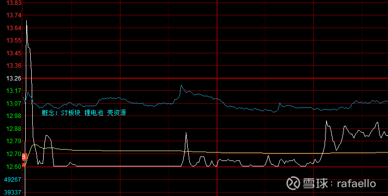 你确定有做ST的胆量和经验吗？ $*ST未来(SH600532)$ ST可不是舒坦的