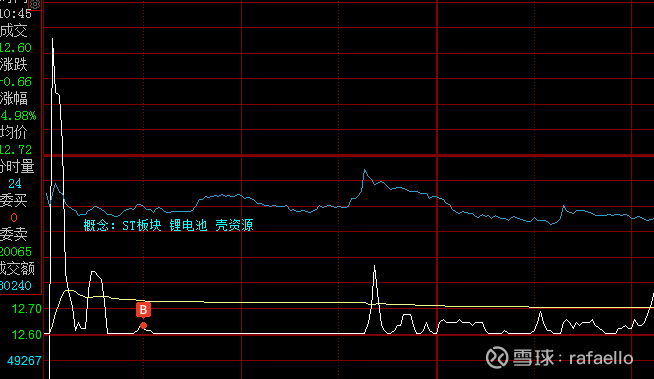 你确定有做ST的胆量和经验吗？ $*ST未来(SH600532)$ ST可不是舒坦的