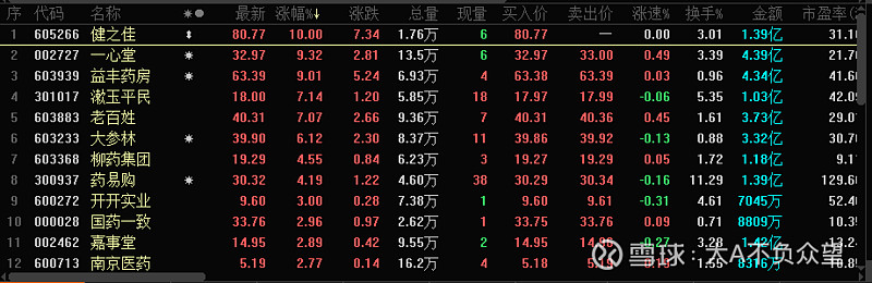 605266健之佳成功涨停医药商业板块或将迎来修复