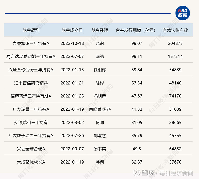 2022年新基金发行惨淡:整体规模腰斩,混合型新发规模下滑超85%!发行规模最大的是TA 每经记者 李沛沛 每经编辑 赵云 2022年,面对 ...