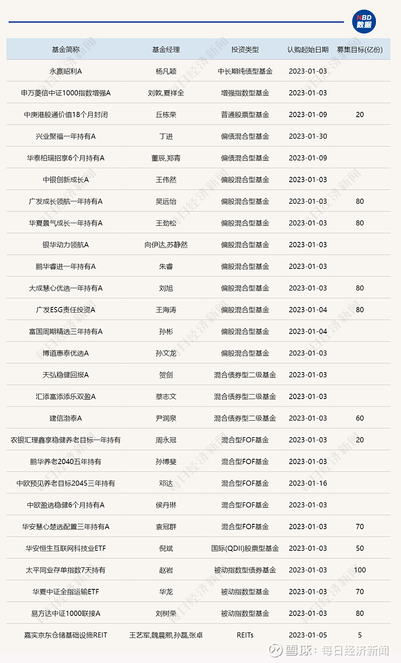 2022年新基金发行惨淡:整体规模腰斩,混合型新发规模下滑超85%!发行规模最大的是TA 每经记者 李沛沛 每经编辑 赵云 2022年,面对 ...