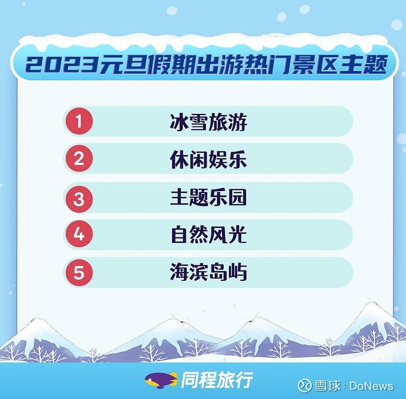 同程旅行元旦趨勢預測機票均價上漲32火車票跨省訂單佔比近五成