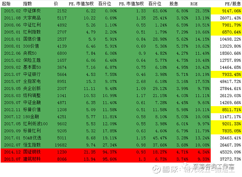 2022/12/29 质优价廉指数估值表 同花顺 76个行业平均PE,PB百分位。PE平均值:35%PB平均值:24%计算 同花顺 所分类的 ...