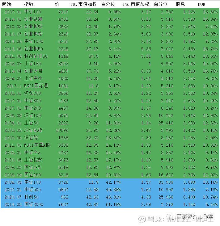 2022/12/29 质优价廉指数估值表 同花顺 76个行业平均PE,PB百分位。PE平均值:35%PB平均值:24%计算 同花顺 所分类的 ...