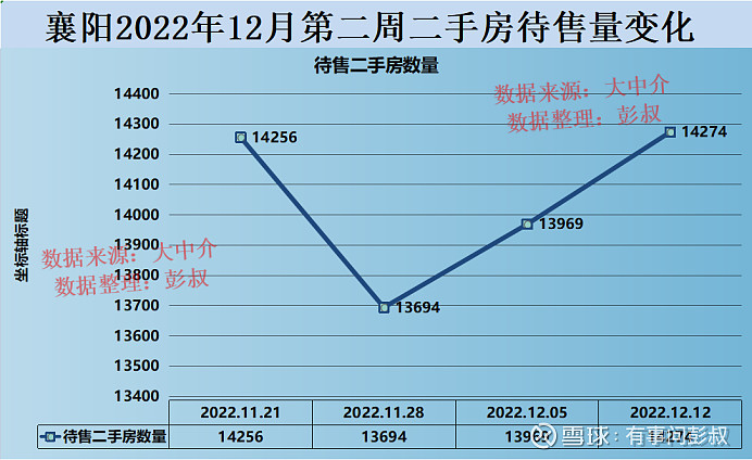 襄阳楼市2022年12月第二周数据出炉,其中:一、襄阳楼市二手房挂牌价从8440元变为8439元,本周下跌1元,持续下跌... - 雪球