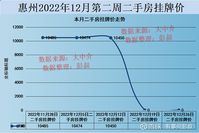 惠州楼市2022年12月第二周数据出炉,其中:一、惠州楼市二手房挂牌价从10474元变为10450元,本周下跌24元,持... - 雪球