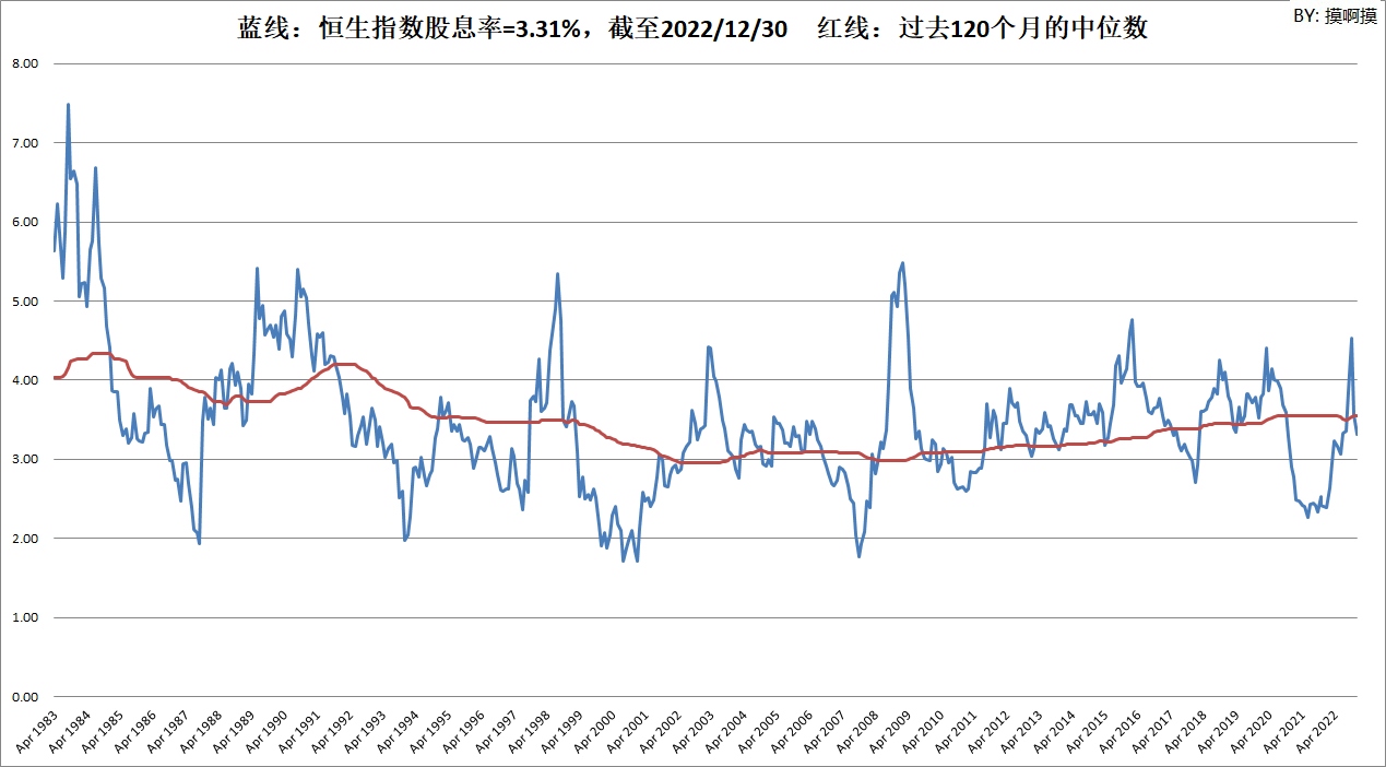香港恒生指数和恒生中国企业指数市盈率、股息率(截至2022/12/30)  恒生指数数据始于1983年，恒生中国企业指数数据始于2006年。红线为过去N个月的中位数，当前PE低于红线则相对低估，...