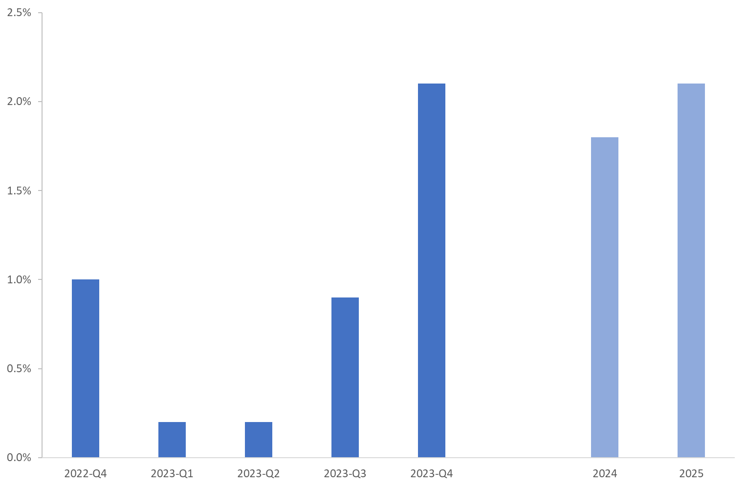 流星策论：你之衰退，他之收益？2023年从宏观到策略，也许你只猜对了一半！  首席经济学家：美国经济不会衰退美联储有一份调查，用来收集美国境内所有大型银行首席经济学家团队对经济的预测。下图显示美国实...