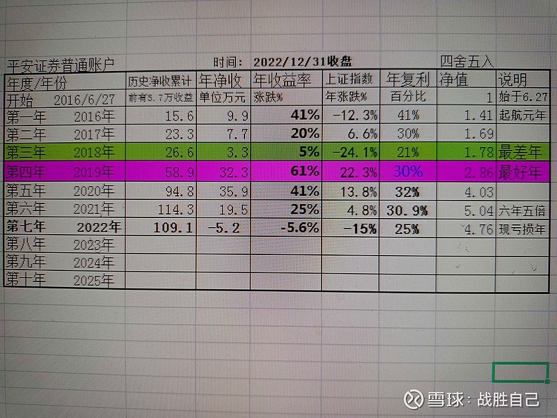 2022年12月收盘实盘持仓收益情况(年度收益) 继续每月一次实盘披露。今年收盘后已经是完整七年了。坚持七年不容易。希望能够给朋友们一些启发和 ...