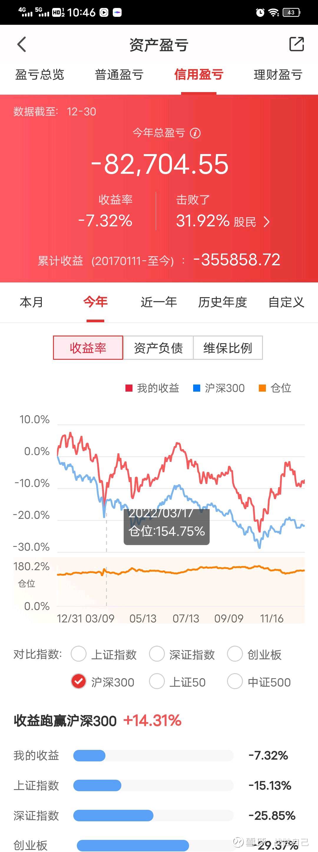 信用账户2022年12月收盘持仓收益，交易汇总分析，下月网格计划。（年度收益）  祝朋友们新年快乐！继续每月一次信用账户实盘详细披露。披露内容包括历年收益情况，账户持仓，今年盈亏，月度交易汇总，交易汇总...
