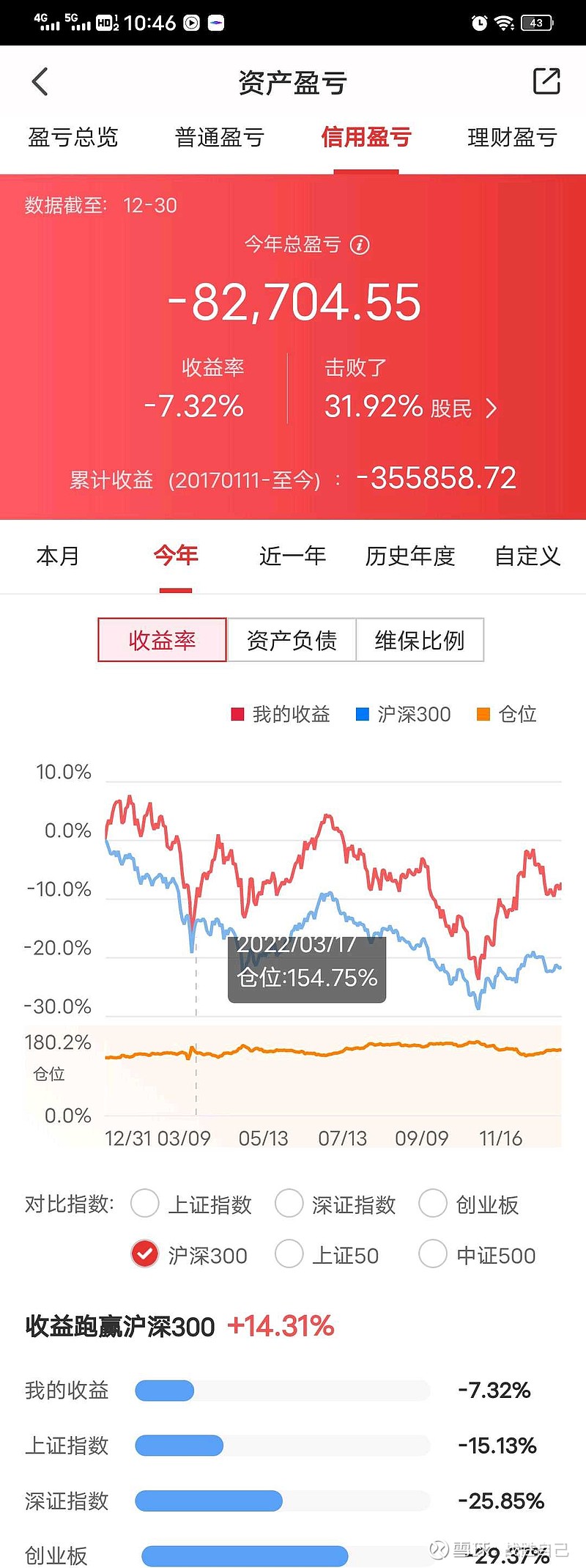 信用账户2022年12月收盘持仓收益，交易汇总分析，下月网格计划。（年度收益） 祝朋友们新年快乐！继续每月一次信用账户实盘详细披露。披露内容 ...