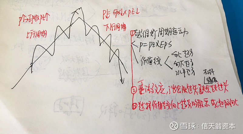 2023展望：价值为盾成长为矛周期为马 贵州茅台 Sh600519 投资中有三个很重要的因素需要考量，价值、成长、周期。我们的两大核心策略之一就是周期投资 雪球