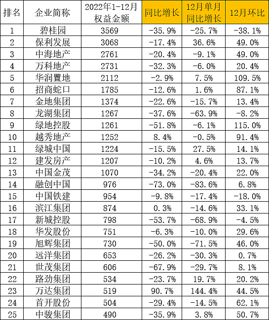 2022年中国房地产企业权益金额TOP50，及同比环比增长数据 以下权益金额数据来源克而瑞，手输入，没有太认真核查也许有错漏。$保利发展 ...