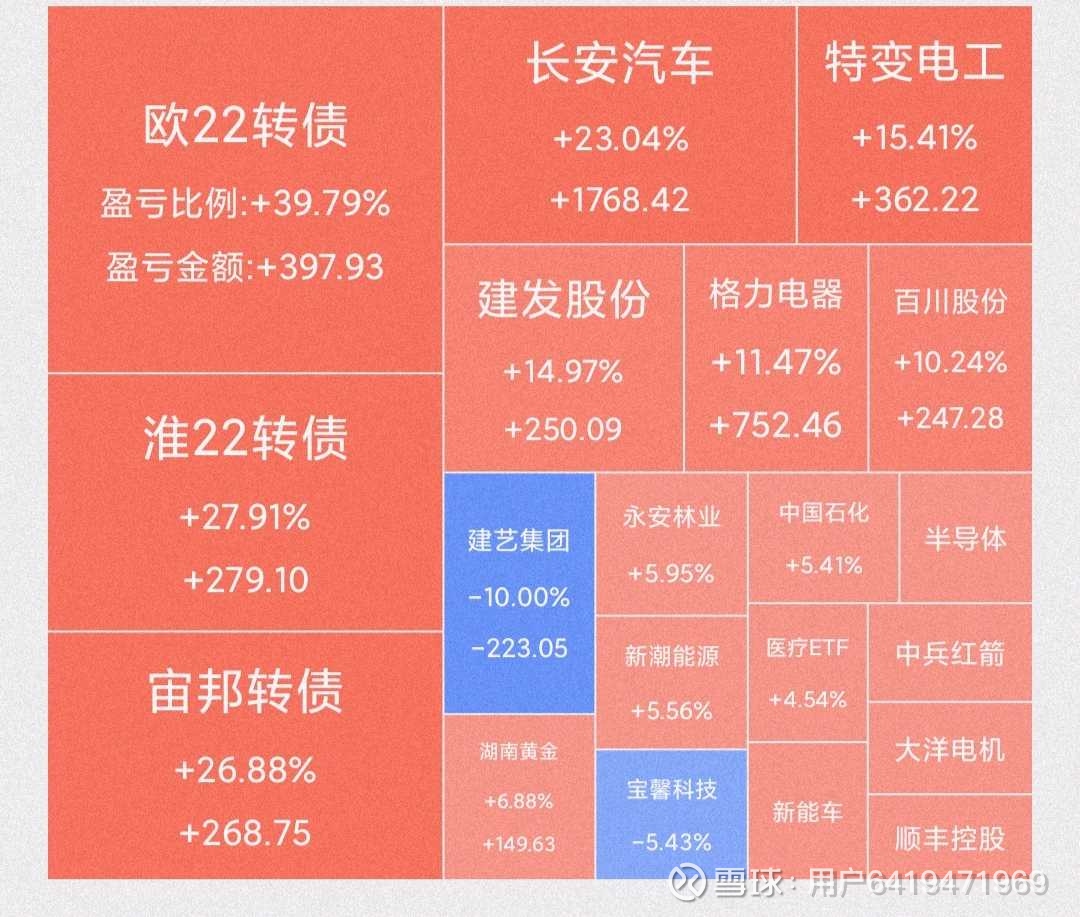 2022投资总结:亏麻了2022年很多人都亏成狗，我买的股票也缩水好多，关于买股票基金债券，我是从2019年开始的，从刚开始的涨停跌停难受的要命...