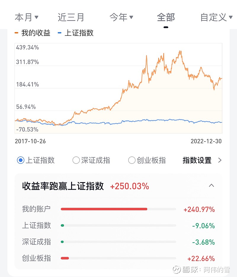 入市五年,投资没那么难 今年是入市五年整,投资并没有想象的那么难,不仅活下来,而且略有盈余。这5年经历了两次熊市,2018和2022年。一次去 ...