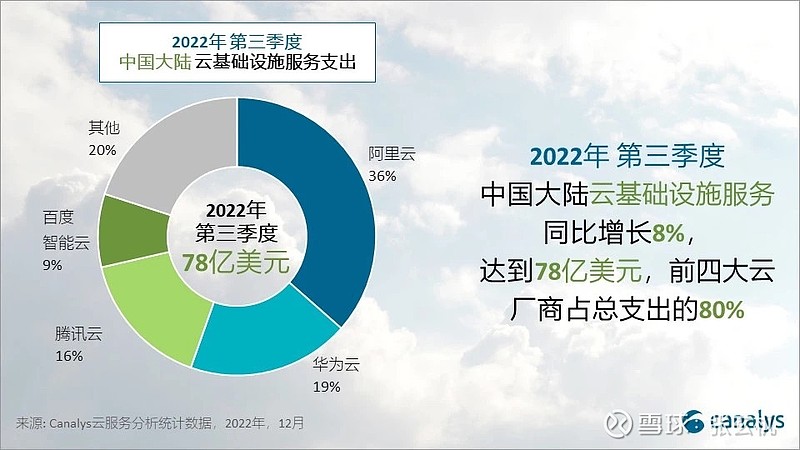 2022前三季度 中国大陆&a