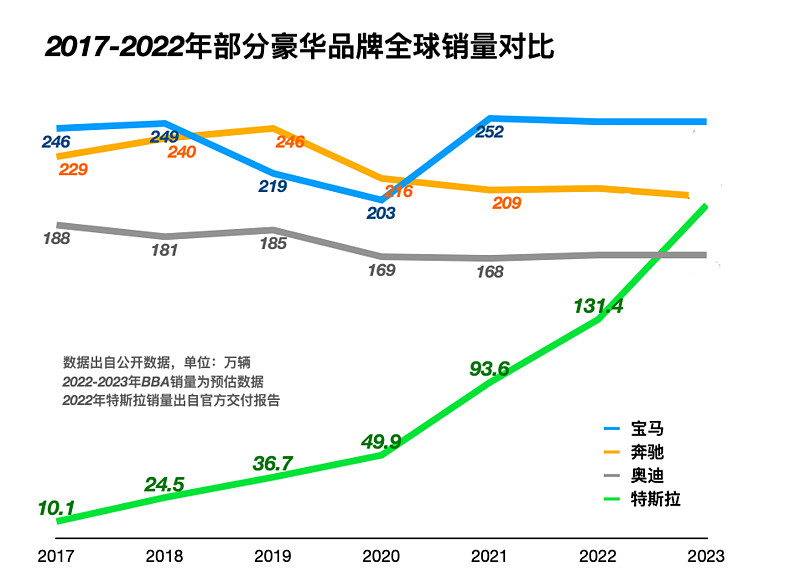 特斯拉2022年交付量达131万，同比增长40%加速替换燃油车-锋巢网