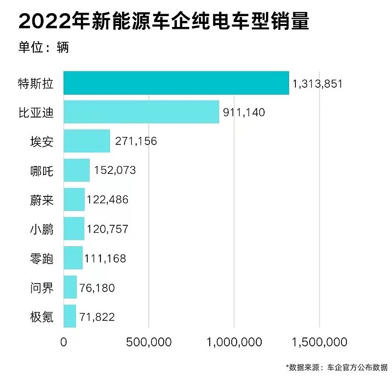 特斯拉2022年交付量达131万，同比增长40%加速替换燃油车-锋巢网
