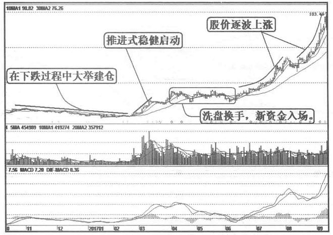 庄家是如何拉升一只股票的？终于有高手讲得一清二楚了！字字含金！ 股市交易里，庄家在多年的市场运行中，已经形成自己独特的思维方式和操盘技巧，或 ...