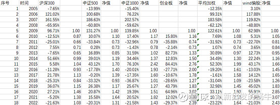 如何跑赢wind 偏股混合基金指数：我的几点思路 最近一直在思考如何跑赢偏股混合基金指数，几点思路跟大家分享，也欢迎提供其他的思路。一 ...