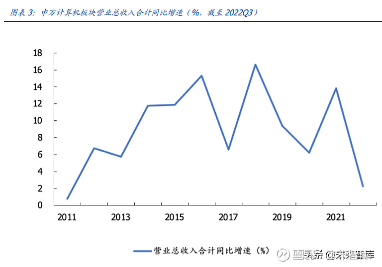 计算机行业2023年度策略：投资加速，产业复苏 （报告出品方/作者：国盛证券，刘高畅）1 综合环境回暖，政策投资加速与产业低谷复苏两条主线当前 ...