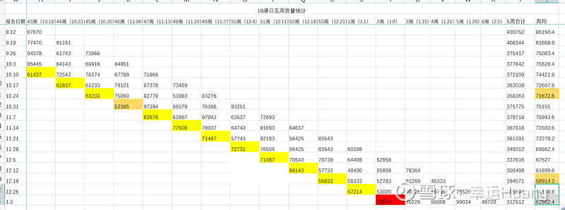 海控LBCT专用码头航次情况（2301） 12月初预计完成航次7，实际完成6，其中OOCL EGYPT延迟6天至本月到达1月预计完成航次10艘