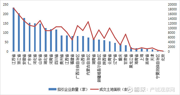 比亚迪四市拿地3563亩宁德时代落地济南156家上市公司落地103城!——12月重点