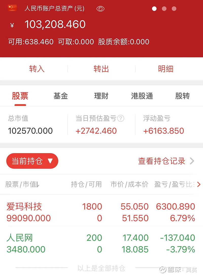 大盘持续放量,放心干 大盘继续向上趋势,且持续放量,今天到了8428亿,终于不再是5.6k亿的日子了,成交量起来,买卖活跃度起来,交易机会就会 ...