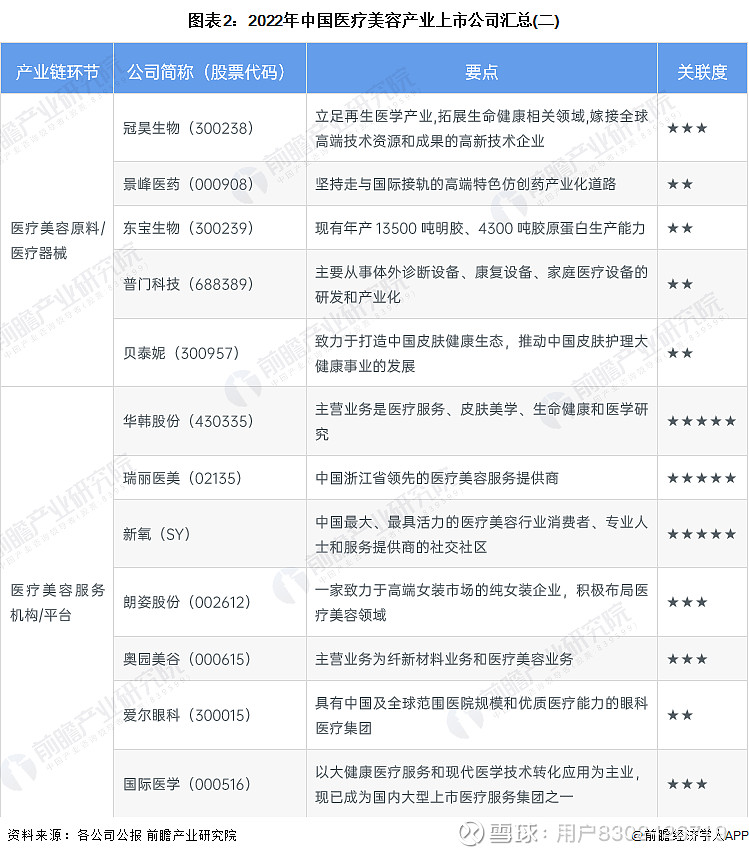 【最全】2023年中国医疗美容产业上市公司全方位对比(附业务布局汇总、业绩对比、业务规划等) 夏才艳 • 2023-01-05 10:00: ...