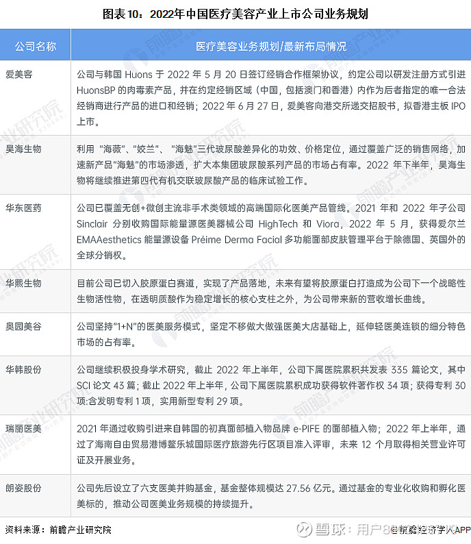 【最全】2023年中国医疗美容产业上市公司全方位对比(附业务布局汇总、业绩对比、业务规划等) 夏才艳 • 2023-01-05 10:00: ...