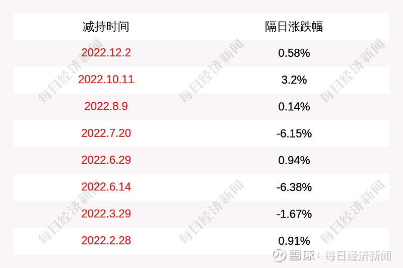 晨化股份:股东减持公司股份计划到期 每经AI快讯, 晨化股份 (SZ 300610,最新价:13.5元)1月6日午间发布公告称,公司股东董晓红 ...