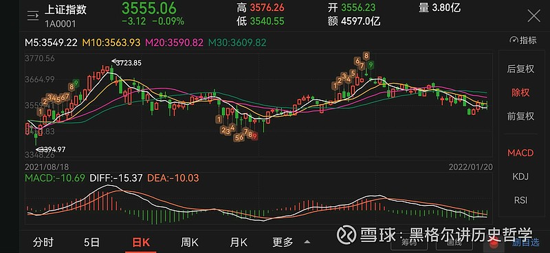 上证50指数和上证综合指数关系在重复2021年9-12月关系! 近一个月以来, 上证综合指数 走势明显弱于 上证50 指数,上证50指数已经在 ...