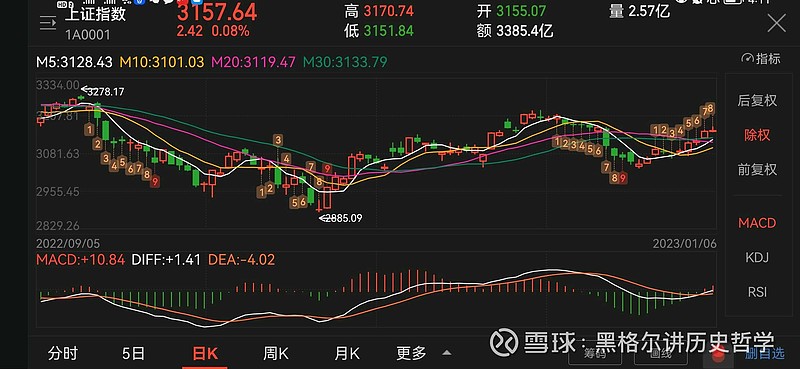 上证50指数和上证综合指数关系在重复2021年9-12月关系! 近一个月以来, 上证综合指数 走势明显弱于 上证50 指数,上证50指数已经在 ...