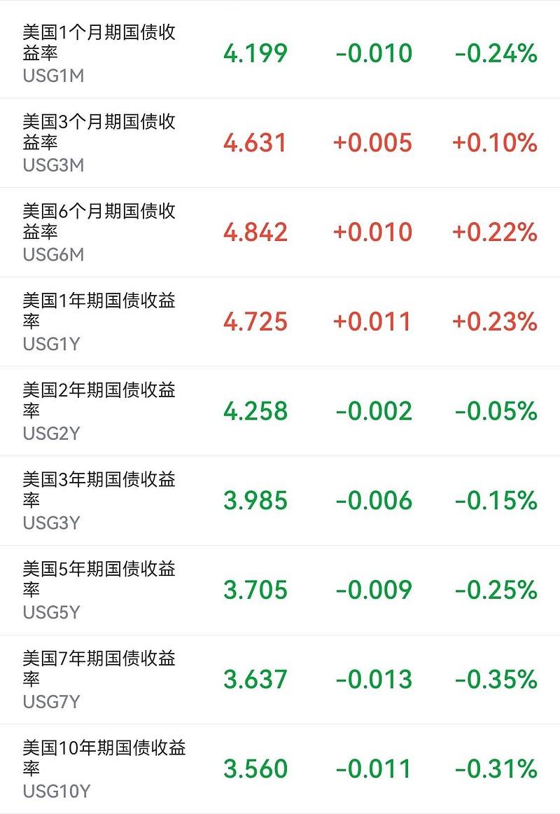 昨晚公布的美国12月ISM非制造业指数49.6，预期55，11月前值为56.5；美国12月ISM非制造业新订单指数45....