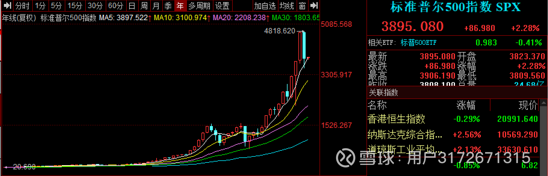 看两个2022年回撤大的指数——纳指100和标普500 标普和纳指区别？1.成份股数量因行业而异：标准普尔500有500 只成份股，其中工业股400只，交通股20只，公用事业股4...