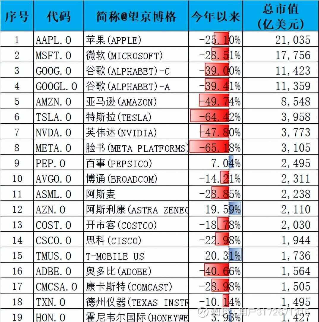 看两个2022年回撤大的指数——纳指100和标普500 标普和纳指区别？1.成份股数量因行业而异：标准普尔 500有500只成份股，其中工业股400只，交通股20只，公用事业股4...